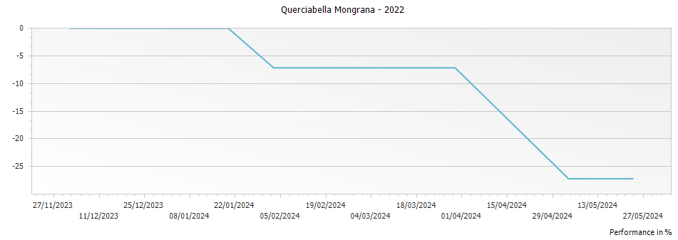 Graph for Querciabella Mongrana – 2022