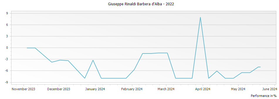 Graph for Giuseppe Rinaldi Barbera d