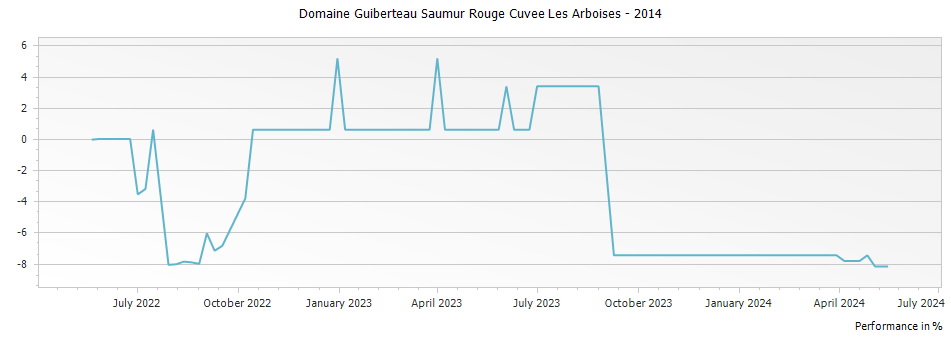 Graph for Domaine Guiberteau Saumur Rouge Cuvee Les Arboises – 2014