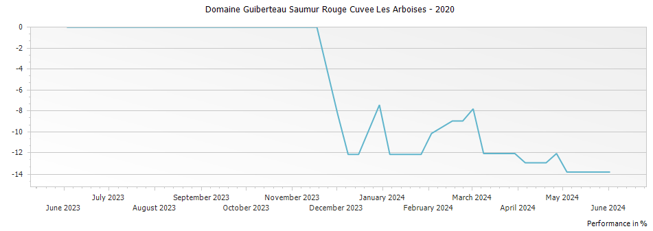 Graph for Domaine Guiberteau Saumur Rouge Cuvee Les Arboises – 2020