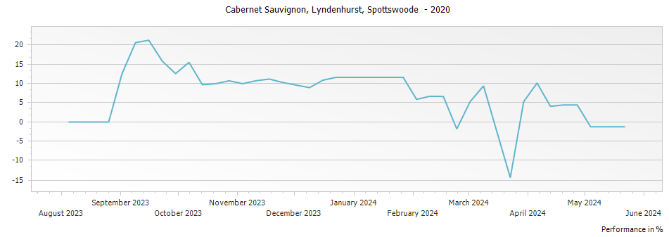 Graph for Spottswoode Estate Vineyard & Winery Lyndenhurst Cabernet Sauvignon – 2020