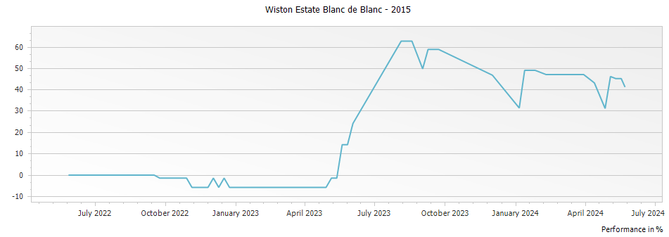 Graph for Wiston Estate Blanc de Blanc – 2015