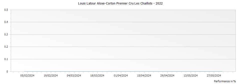 Graph for Louis Latour Aloxe-Corton Premier Cru Les Chaillots – 2022