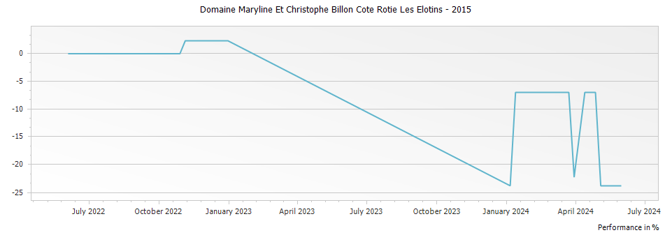Graph for Domaine Maryline Et Christophe Billon Cote Rotie Les Elotins – 2015