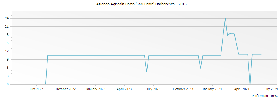 Graph for Azienda Agricola Paitin 