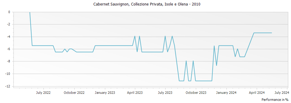 Graph for Isole e Olena Collezione Privata Cabernet Sauvignon Toscana IGT – 2010