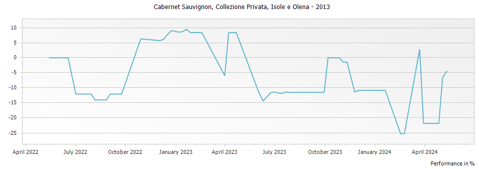 Graph for Isole e Olena Collezione Privata Cabernet Sauvignon Toscana IGT – 2013