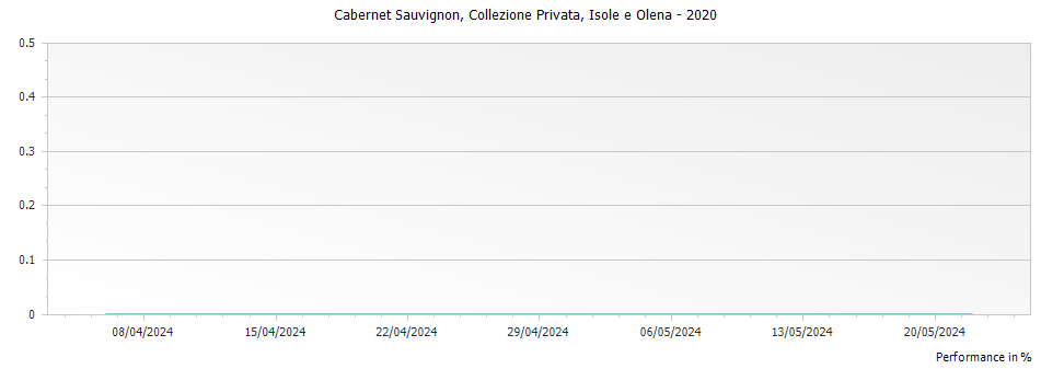 Graph for Isole e Olena Collezione Privata Cabernet Sauvignon Toscana IGT – 2020