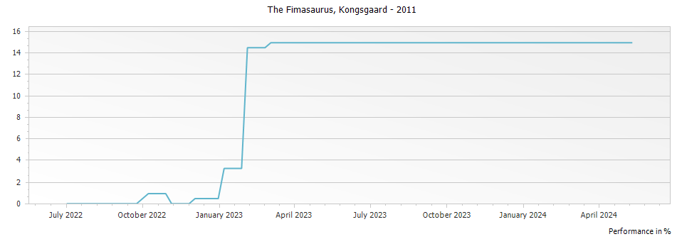 Graph for Kongsgaard The Fimasaurus Napa Valley – 2011