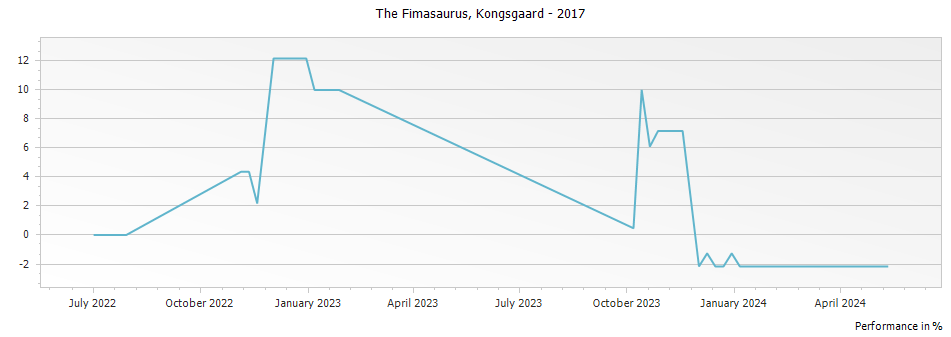 Graph for Kongsgaard The Fimasaurus Napa Valley – 2017
