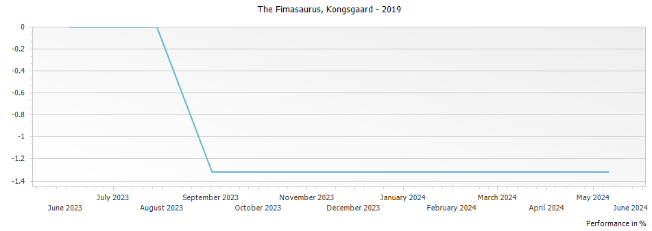 Graph for Kongsgaard The Fimasaurus Napa Valley – 2019