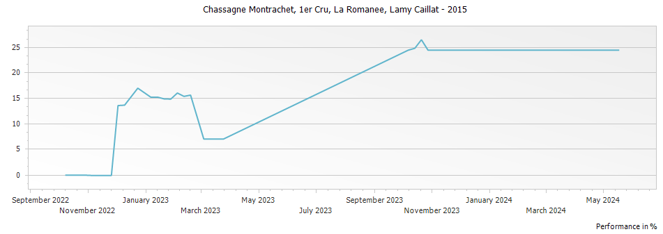 Graph for Lamy Caillat La Romanee Chassagne Montrachet Premier Cru – 2015