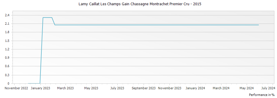 Graph for Lamy Caillat Les Champs Gain Chassagne Montrachet Premier Cru – 2015