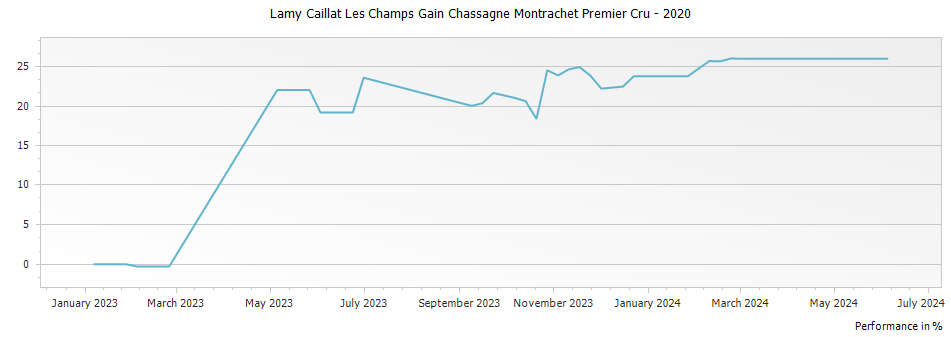 Graph for Lamy Caillat Les Champs Gain Chassagne Montrachet Premier Cru – 2020