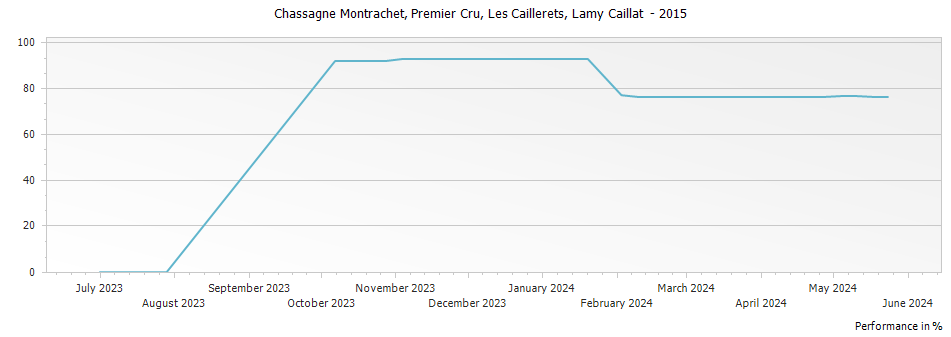 Graph for Lamy Caillat Les Caillerets Chassagne Montrachet Premier Cru – 2015