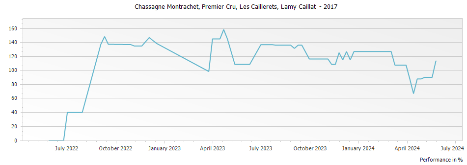 Graph for Lamy Caillat Les Caillerets Chassagne Montrachet Premier Cru – 2017