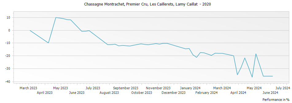 Graph for Lamy Caillat Les Caillerets Chassagne Montrachet Premier Cru – 2020