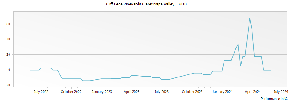 Graph for Cliff Lede Vineyards Claret Napa Valley – 2018
