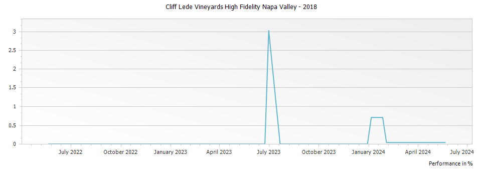 Graph for Cliff Lede Vineyards High Fidelity Napa Valley – 2018