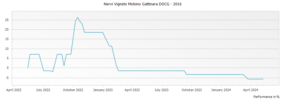 Graph for Nervi Vigneto Molsino Gattinara DOCG – 2016