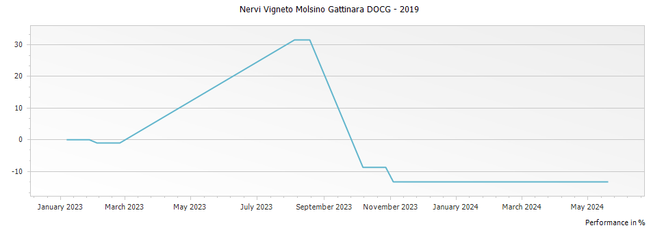 Graph for Nervi Vigneto Molsino Gattinara DOCG – 2019