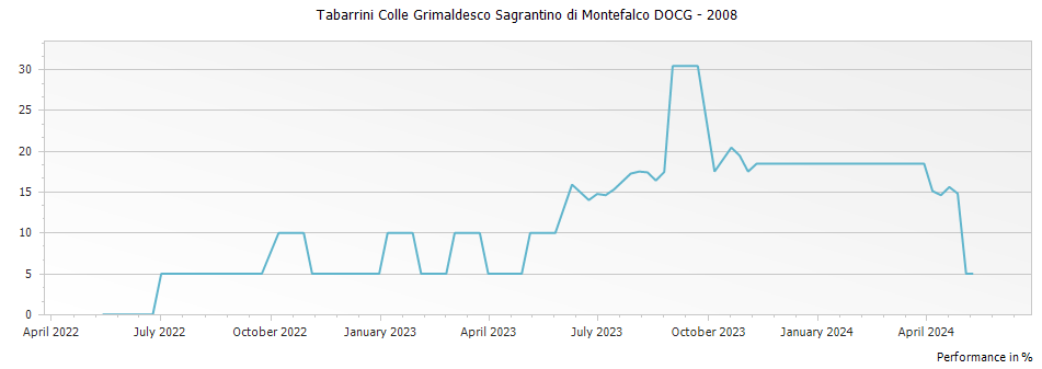 Graph for Tabarrini Colle Grimaldesco Sagrantino di Montefalco DOCG – 2008
