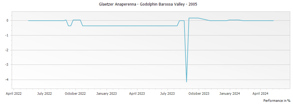 Graph for Glaetzer Anaperenna - Godolphin Barossa Valley – 2005