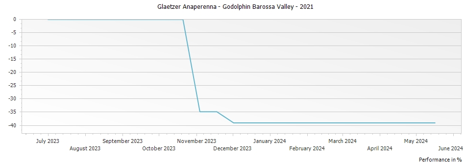 Graph for Glaetzer Anaperenna - Godolphin Barossa Valley – 2021
