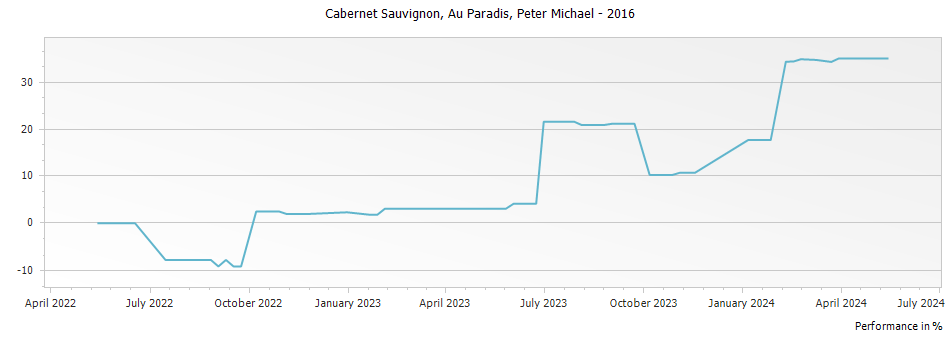 Graph for Peter Michael Au Paradis Cabernet Sauvignon Oakville – 2016