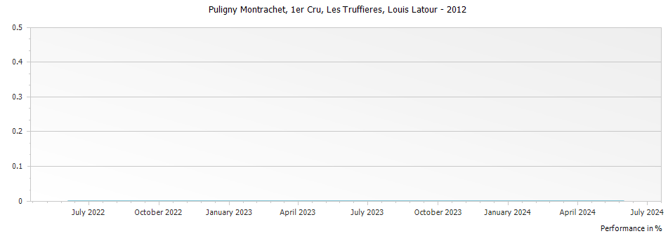 Graph for Louis Latour Les Truffieres Puligny Montrachet Premier Cru – 2012