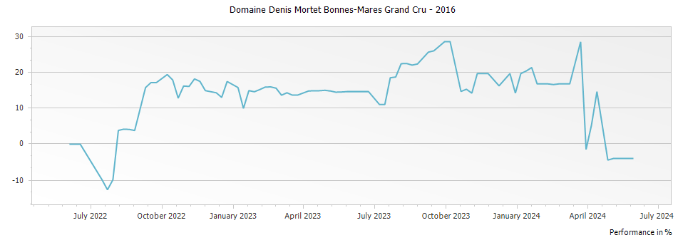 Graph for Domaine Denis Mortet Bonnes-Mares Grand Cru – 2016