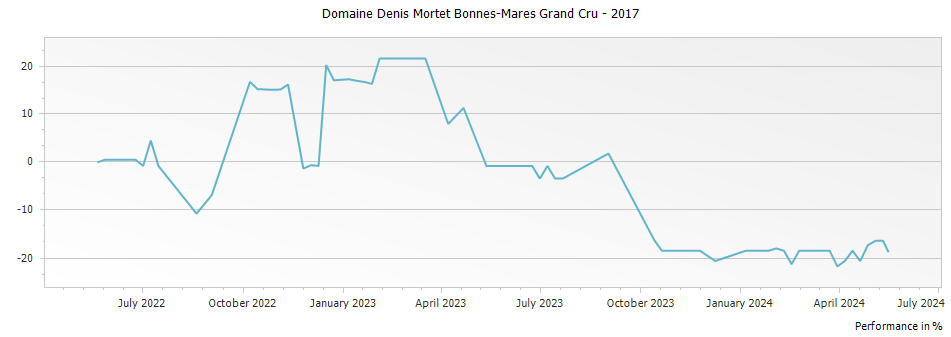 Graph for Domaine Denis Mortet Bonnes-Mares Grand Cru – 2017