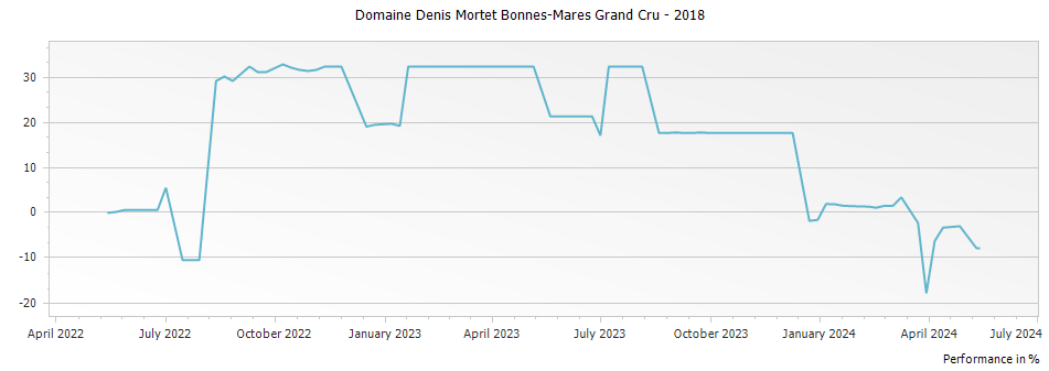 Graph for Domaine Denis Mortet Bonnes-Mares Grand Cru – 2018