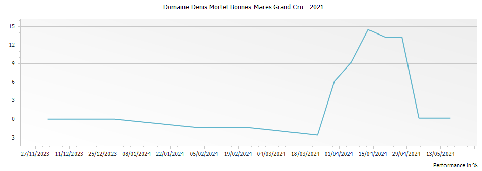 Graph for Domaine Denis Mortet Bonnes-Mares Grand Cru – 2021