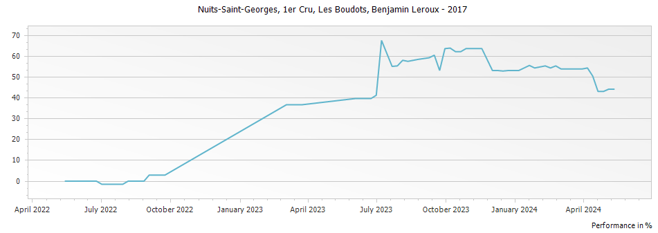 Graph for Benjamin Leroux Les Boudots Nuits-Saint-Georges Premier Cru – 2017