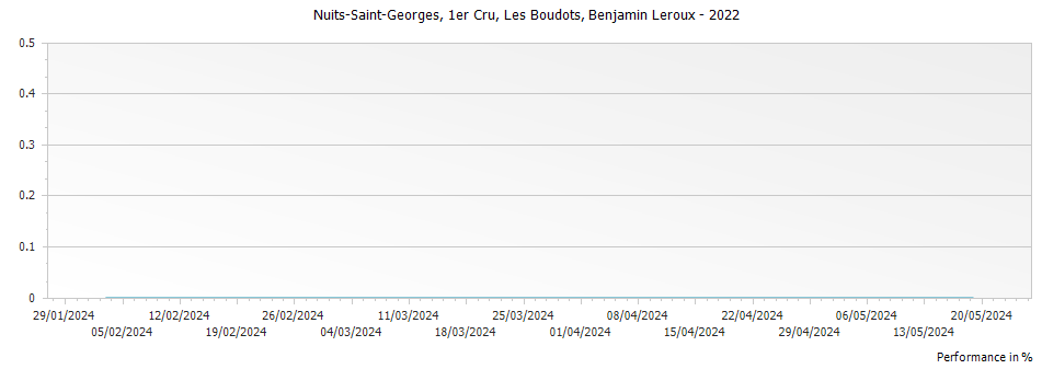 Graph for Benjamin Leroux Les Boudots Nuits-Saint-Georges Premier Cru – 2022
