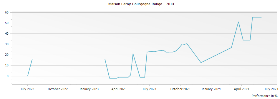 Graph for Maison Leroy Bourgogne Rouge – 2014