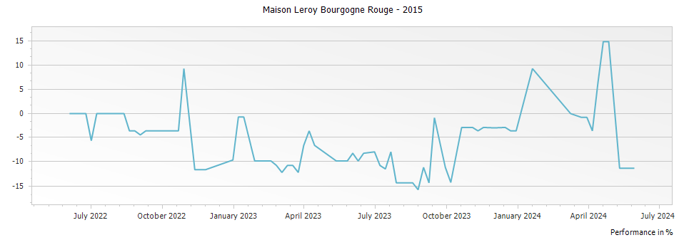 Graph for Maison Leroy Bourgogne Rouge – 2015