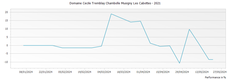 Graph for Domaine Cecile Tremblay Chambolle Musigny Les Cabottes – 2021