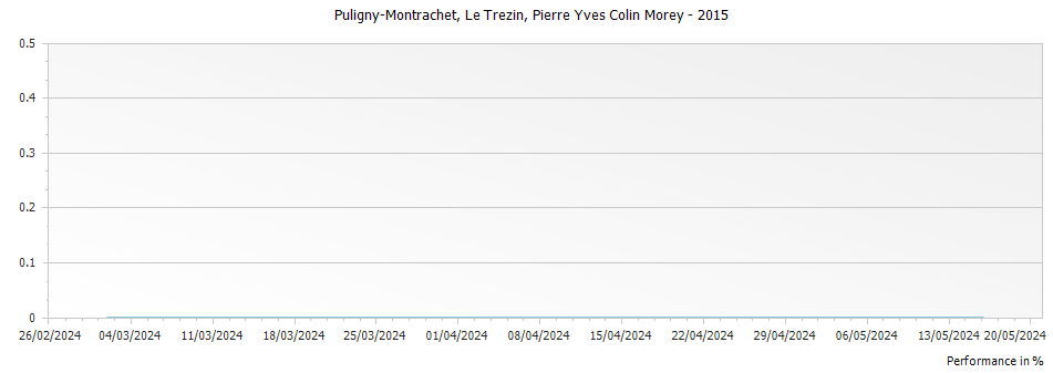 Graph for Pierre-Yves Colin-Morey Puligny Montrachet Le Trezin – 2015