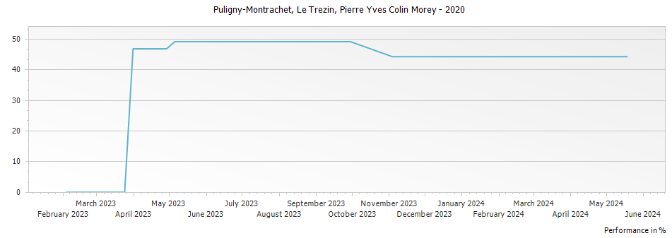 Graph for Pierre-Yves Colin-Morey Puligny Montrachet Le Trezin – 2020