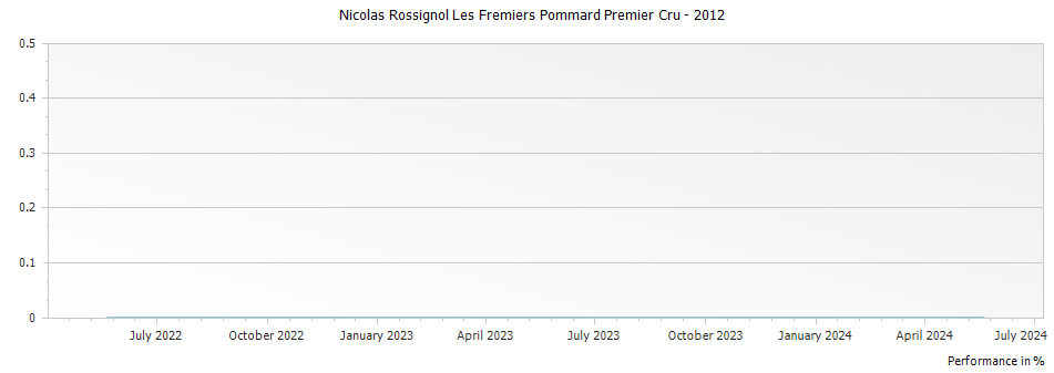 Graph for Nicolas Rossignol Les Fremiers Pommard Premier Cru – 2012