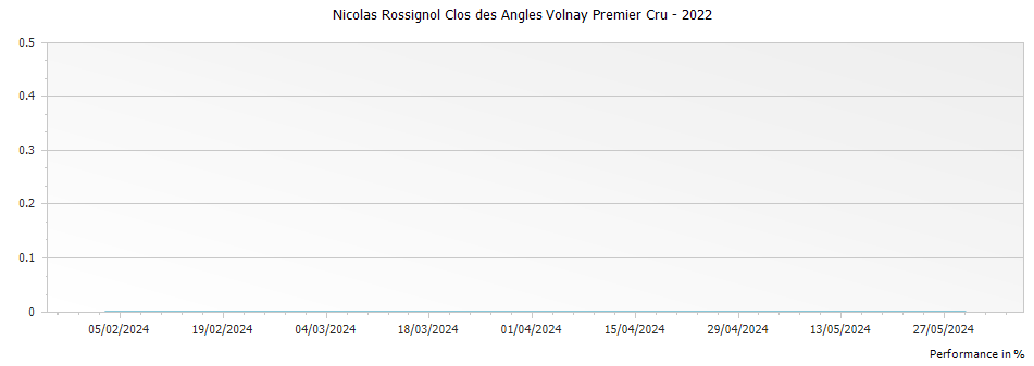 Graph for Nicolas Rossignol Clos des Angles Volnay Premier Cru – 2022
