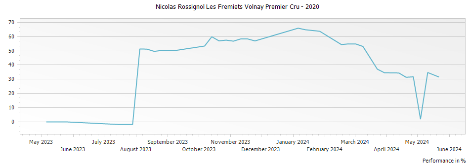 Graph for Nicolas Rossignol Les Fremiets Volnay Premier Cru – 2020