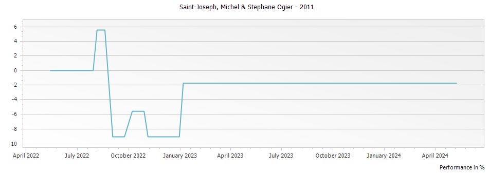 Graph for Michel & Stephane Ogier Saint Joseph – 2011