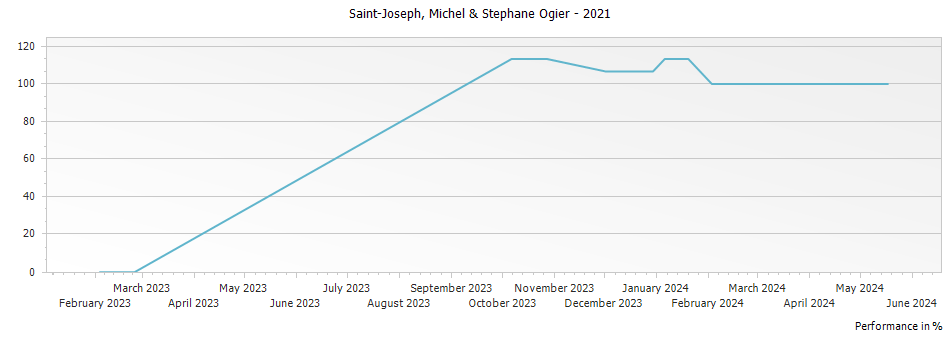 Graph for Michel & Stephane Ogier Saint Joseph – 2021