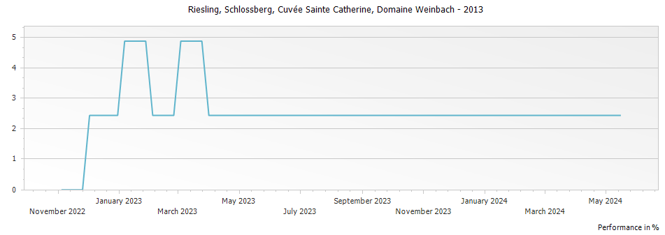Graph for Domaine Weinbach Riesling Schlossberg Cuvee Sainte Catherine Alsace Grand Cru – 2013