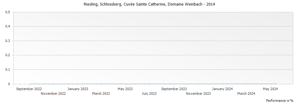 Graph for Domaine Weinbach Riesling Schlossberg Cuvee Sainte Catherine Alsace Grand Cru – 2014