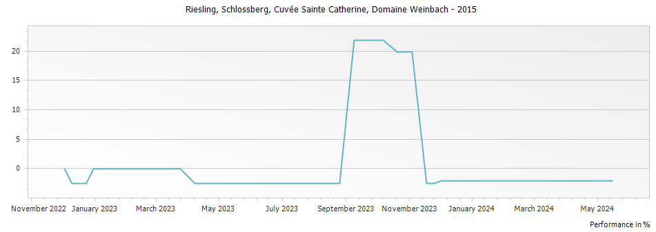 Graph for Domaine Weinbach Riesling Schlossberg Cuvee Sainte Catherine Alsace Grand Cru – 2015