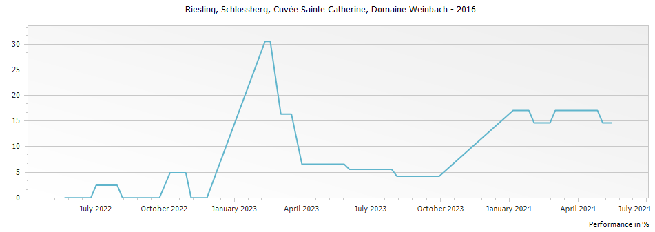 Graph for Domaine Weinbach Riesling Schlossberg Cuvee Sainte Catherine Alsace Grand Cru – 2016